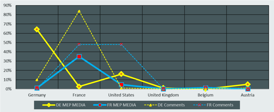 French and German EPP MEPS: Comments to Media Out Put