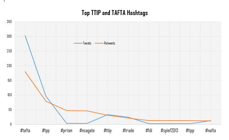 Top Hashtags for the TTIP and TAFTA debate