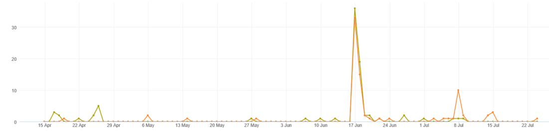 Research cited most for TAFTA and TTIP
