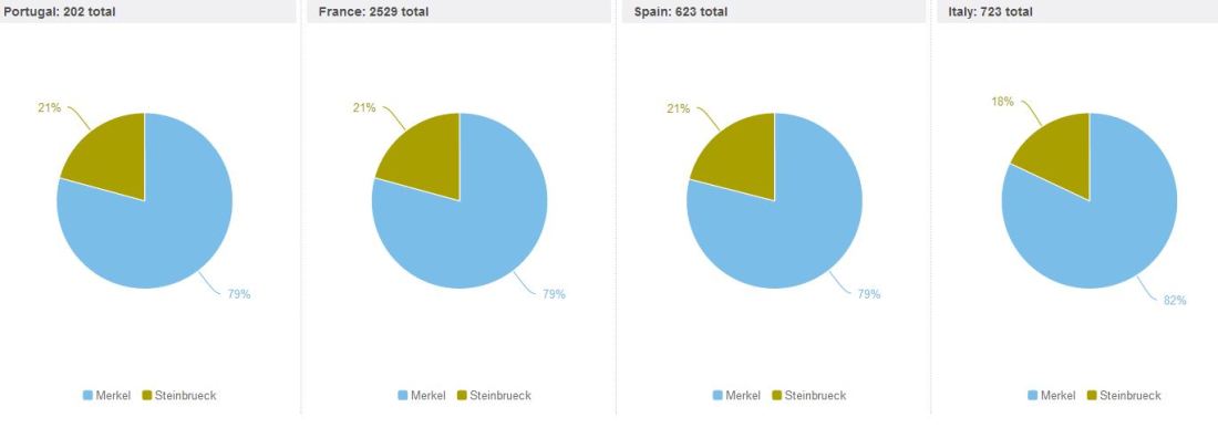 DE Elections Twitter market share south EU