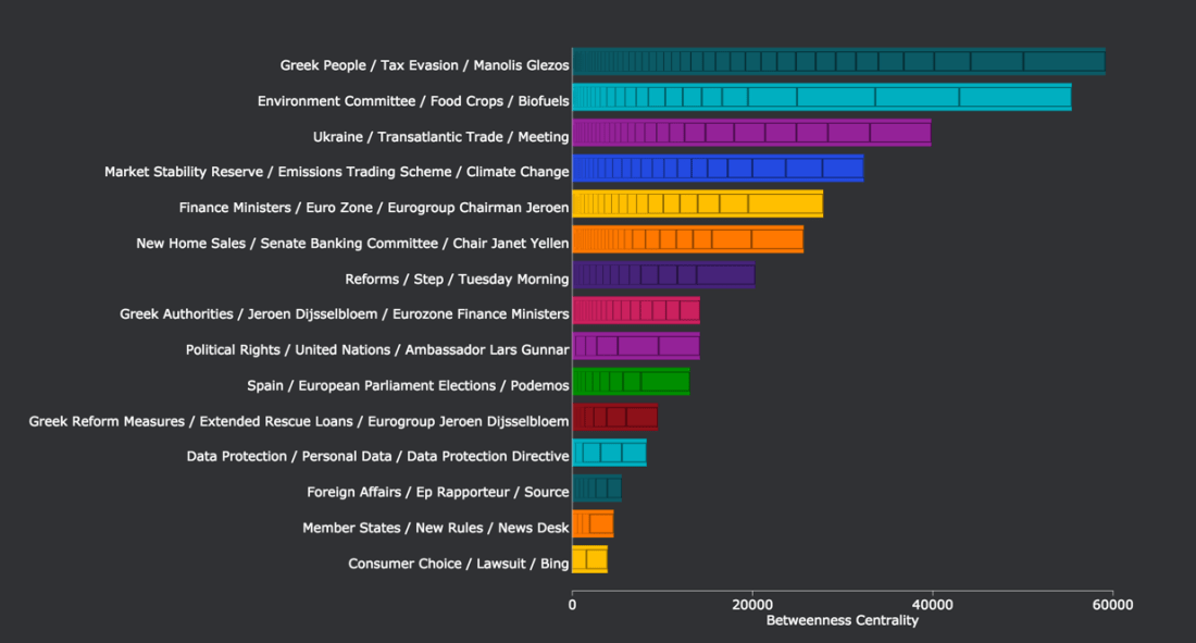 Topics that are most central to the European Parliament over the past week