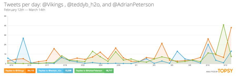 MN Vikings Teddy Bridgewater Adrian Peters Twitter mentions