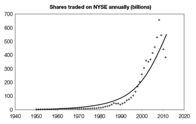Amount of shares traded on the NYSE. This data, can be used as an analog to show how quickly information and connectivity is growing exponentially. 