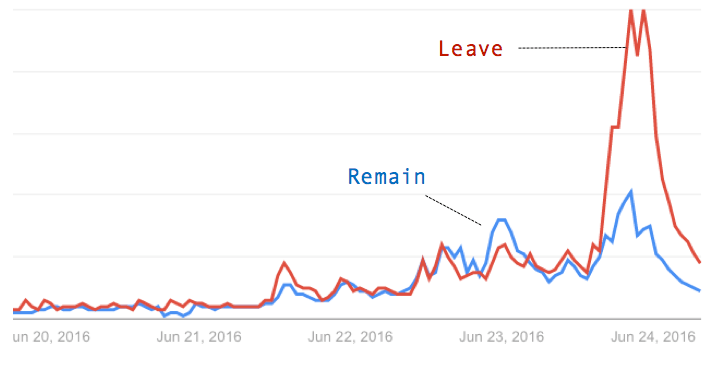 Leave Remain Google Trends